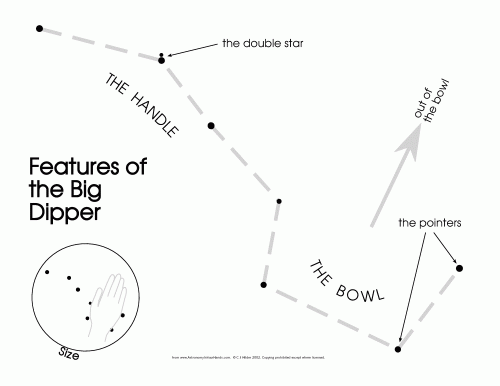 Features of the Big Dipper poster