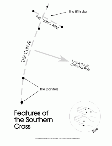 Features of the Southern Cross poster